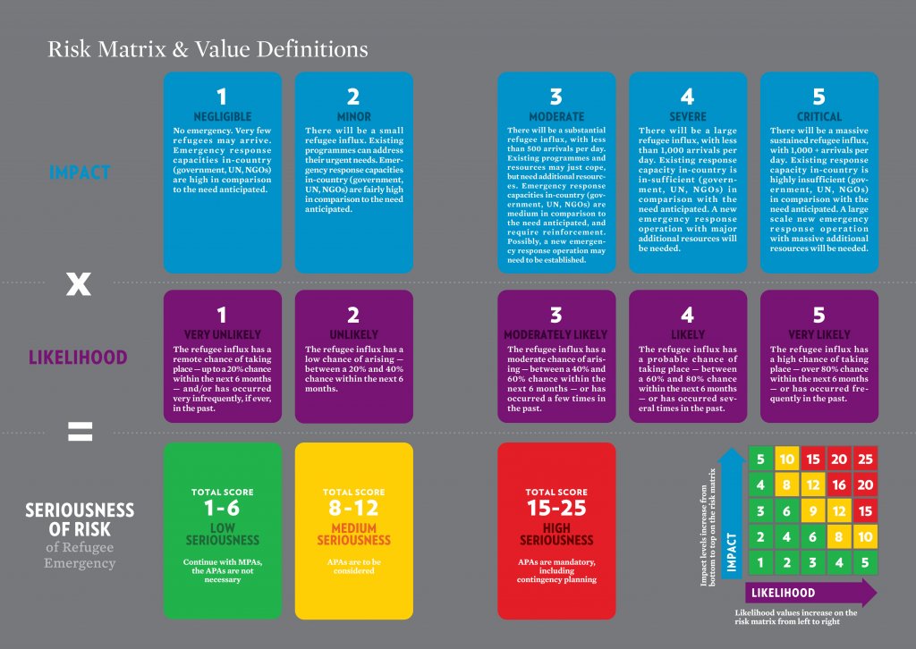 Risks are ranked by their impact and likelihood values to determine if Advanced Preparedness Actions (APAs) should be initiated. Source: UNHCR (2015f).